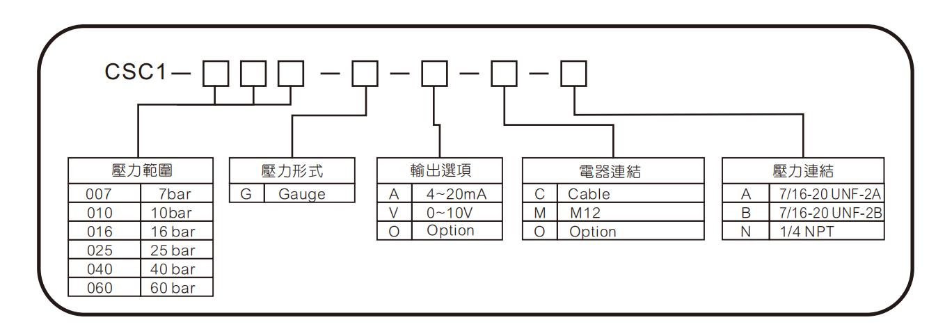 信息