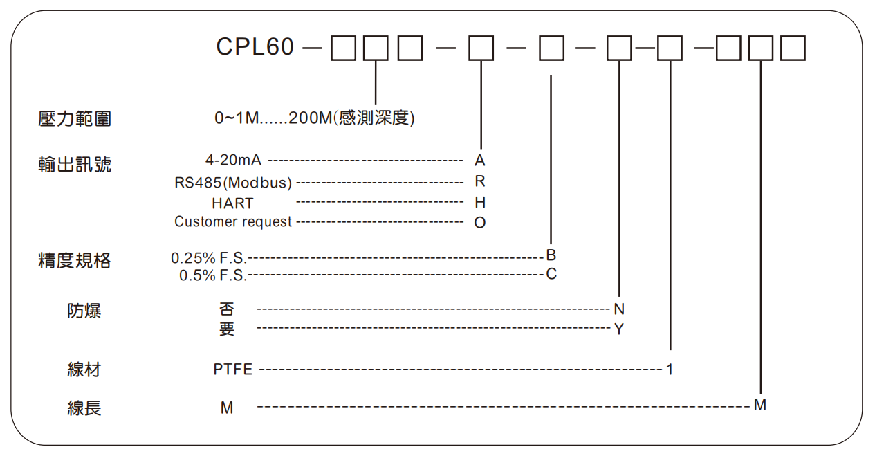 選型