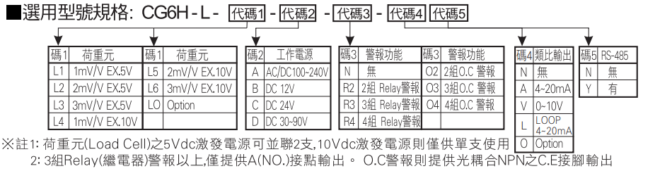 選型